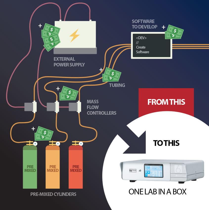 Benefits of Gas Mixers vs premixed gas cylinders