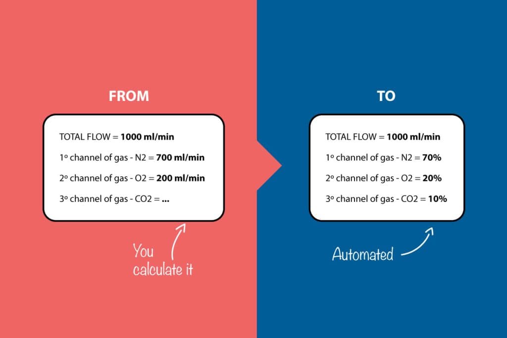 From Flow Rate to Percentage-Based Gas Mixing