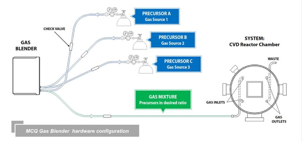 Gas Mixer for Chemical Vapor Deposition