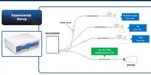 Gas Mixer for Cell Cultures Study