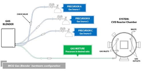 Gas Mixer for Chemical Vapor Deposition