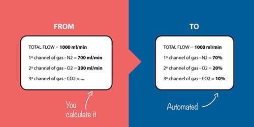 From Flow Rate to Percentage-Based Gas Mixing