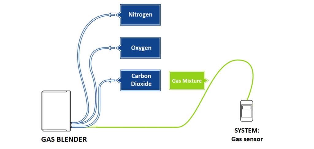 Gas Mixer for Gas Sensor Calibration Testing and Development