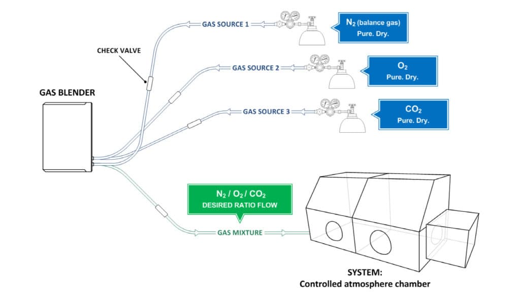 Gas Mixer for Hemoglobin Study