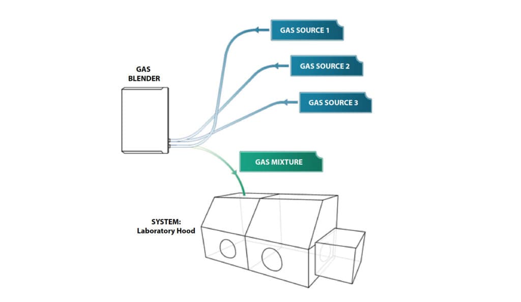 Gas Mixer for In-Vitro Embryo Cultures