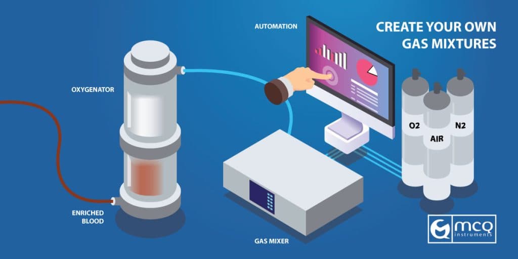 Gas Mixer for Oxygenator – Organ Perfusion Research and Studies